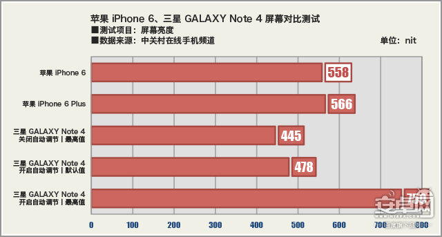 三星 Note 4 屏幕对比 iPhone 6,旗舰对决