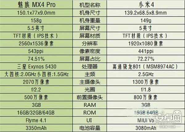 魅族MX4 Pro PK 小米4，性价比哪家强？