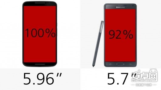 谷歌 Nexus 6 对比 三星 Note 4,简单易懂