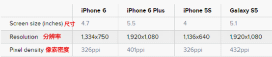 iPhone 6/Plus/5s/三星S5对比,谁的屏幕更好？ 