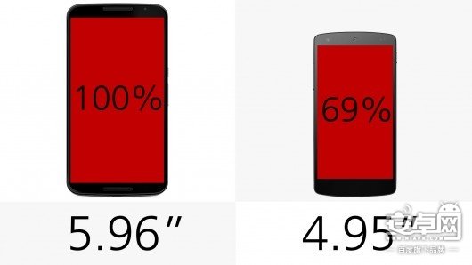 Nexus 6 对比 Nexus 5,一分钟看懂