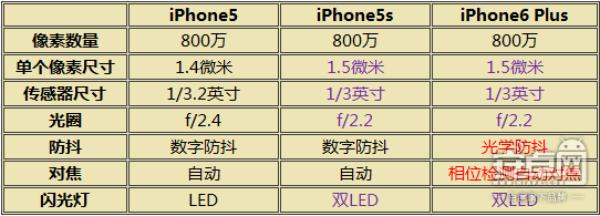 iPhone6 Plus/5s/5拍照对比,改变之处