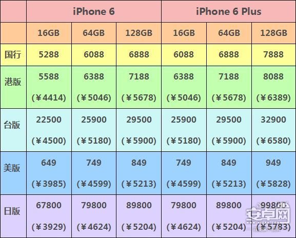 iPhone 6 购买攻略,解读哪个版本最适合你？