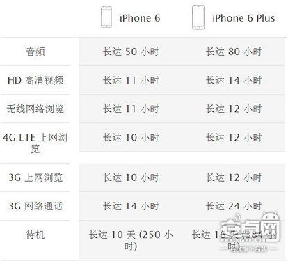 iPhone 6/Plus五大亮点解析,64位全网通