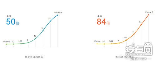 iPhone 6/Plus五大亮点解析,64位全网通