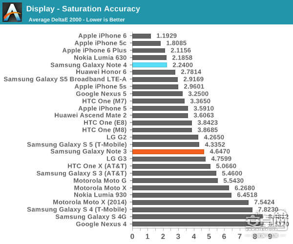三星 Galaxy Note 4 评测,骁龙805处理器