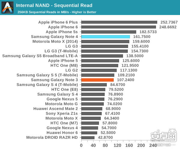 三星 Galaxy Note 4 评测,骁龙805处理器