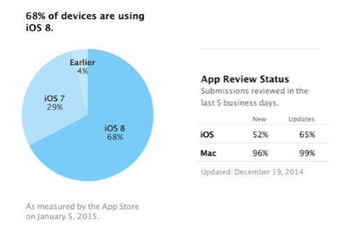 新设备销售和升级包拉动iOS 8普及率达68%
