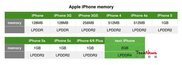 传iPhone 6s采用2GB内存  引入强制触控